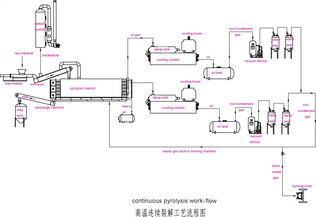 Oily Stone Processing Plant Getting Oil